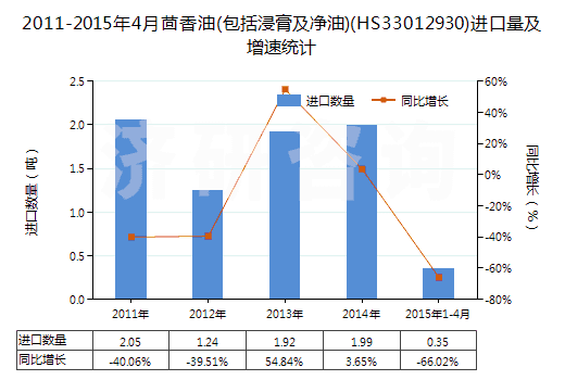 2011-2015年4月茴香油(包括浸膏及凈油)(HS33012930)進口量及增速統計 2011-2015年4月茴香油(包括浸膏及凈油)(HS33012930)進口量及增速統計
